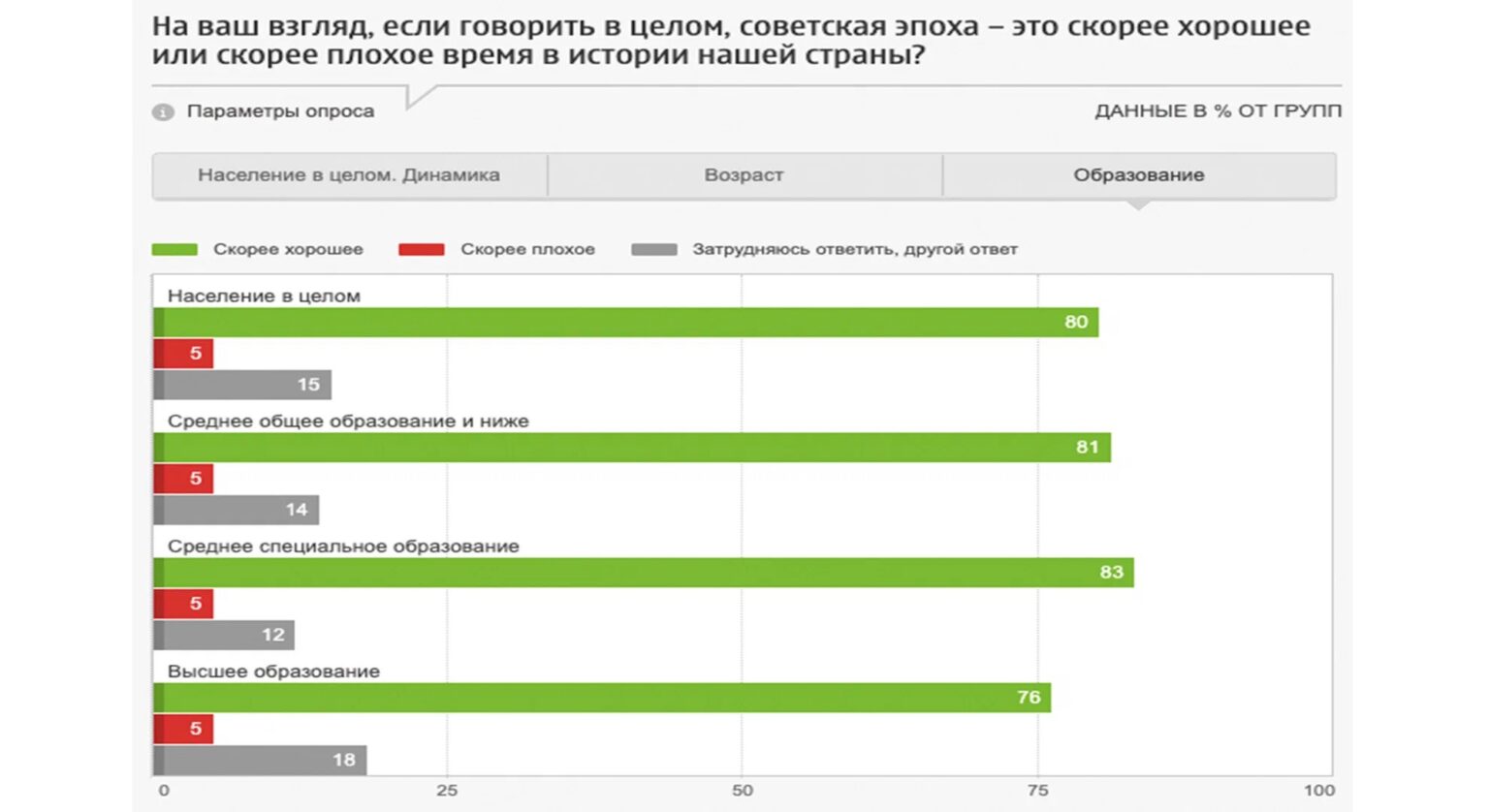 Рейтинг советский