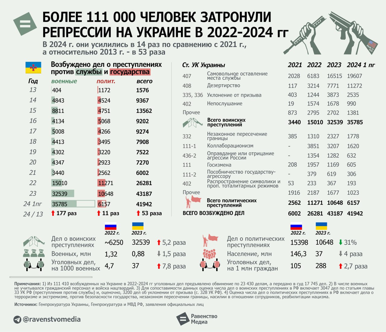 111 000 человек затронули военные и политические репрессии на Украине с начала 2022 года