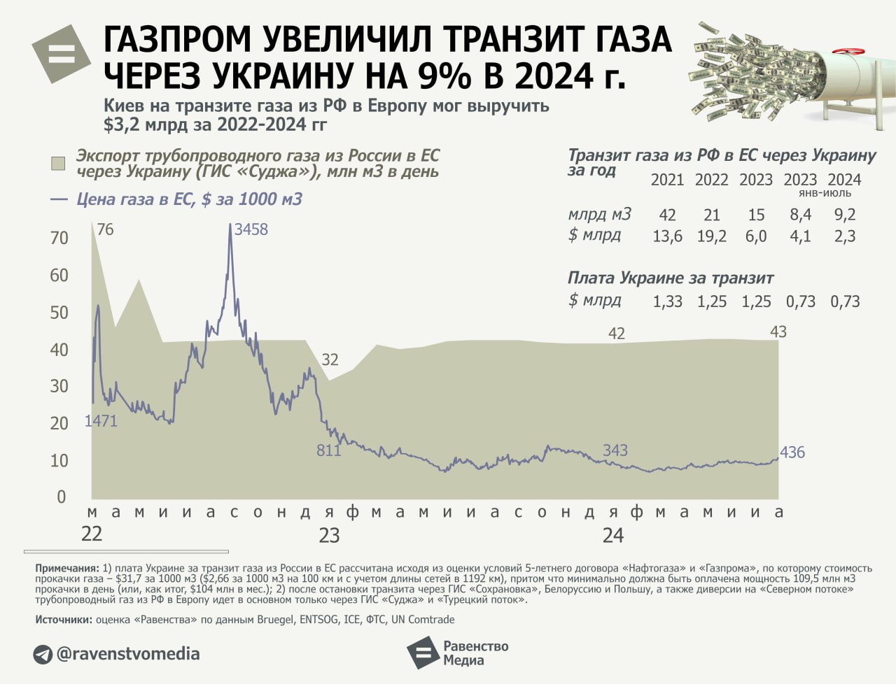 Транзит газа через Украину