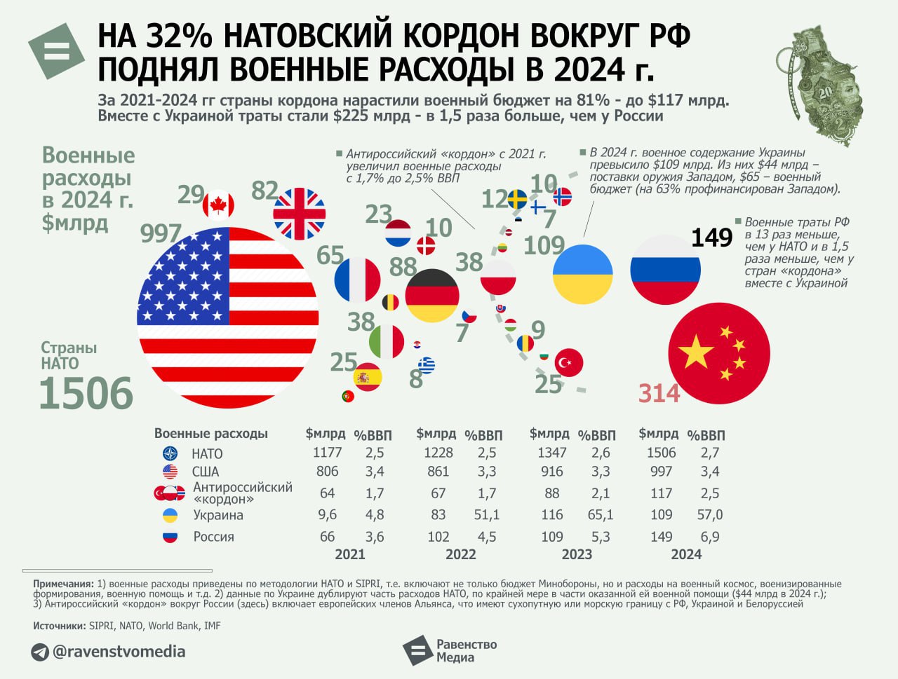 Натовский кордон вокруг России