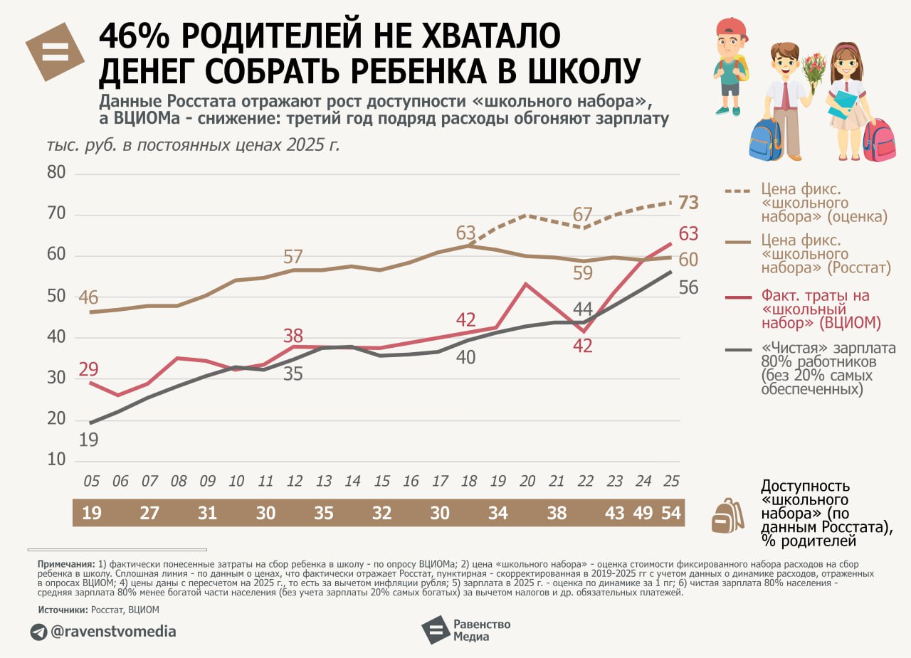 Недоступность  «школьного набора»