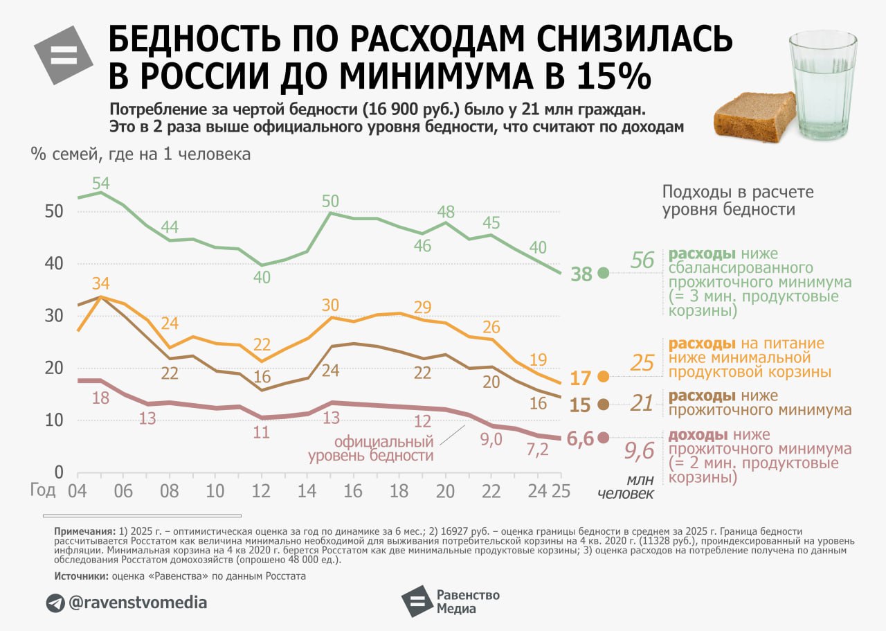 Сколько же у нас бедняков в стране?